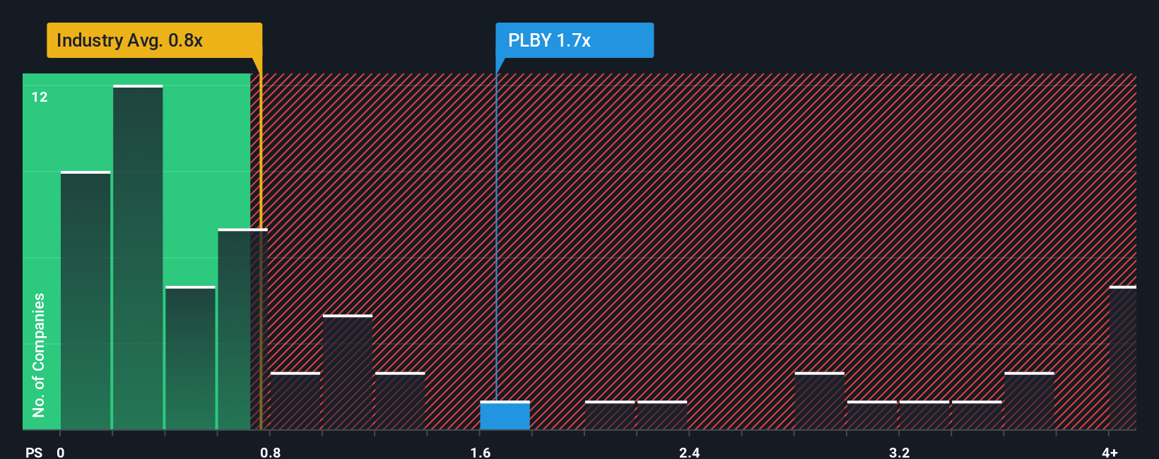 ps-multiple-vs-industry
