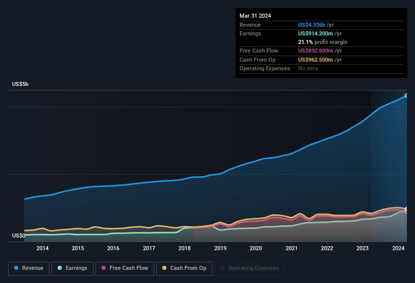 earnings-and-revenue-history