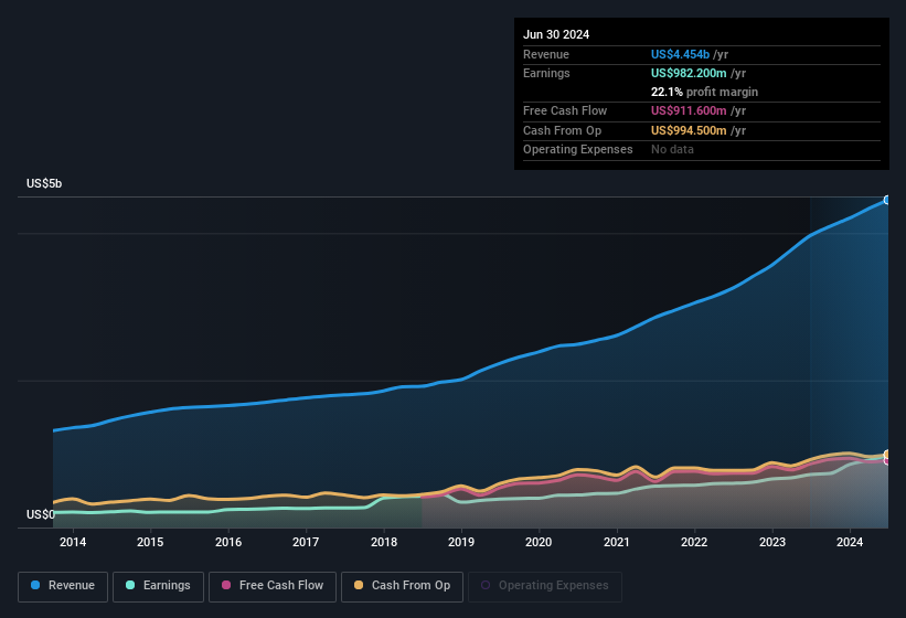 earnings-and-revenue-history