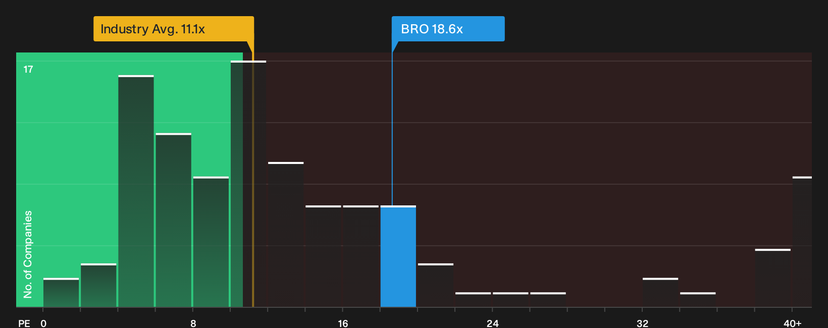 NYSE:BRO P/E Ratio as at Sep 2026