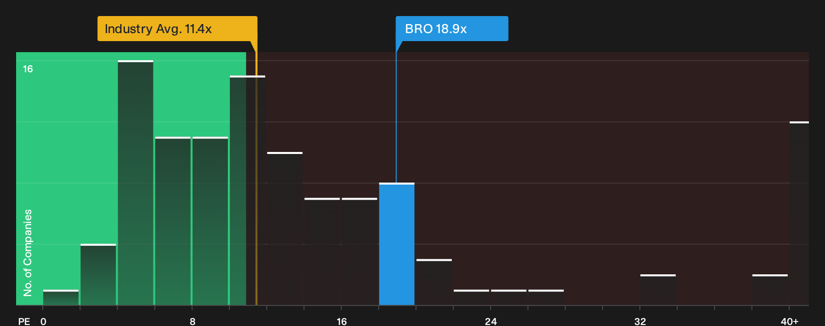 NYSE:BRO P/E Ratio as at Sep 2026