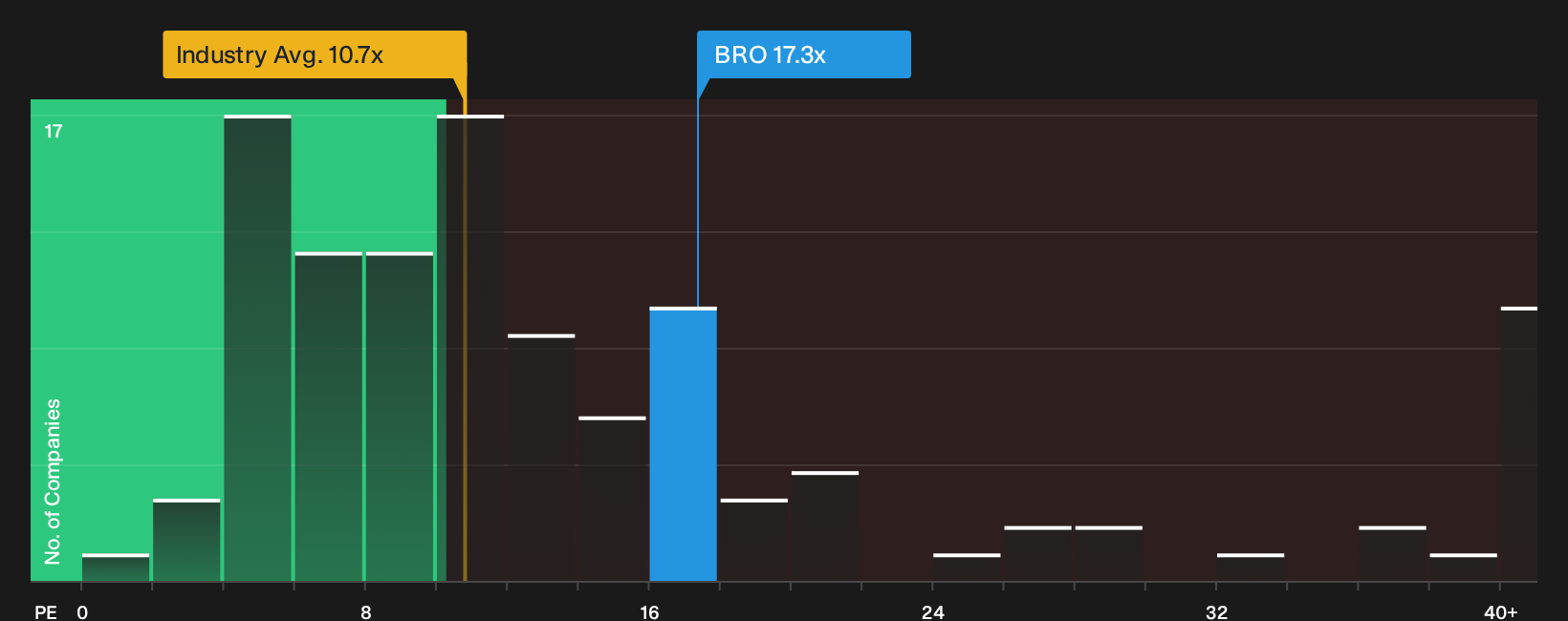 NYSE:BRO P/E Ratio as at Sep 2026