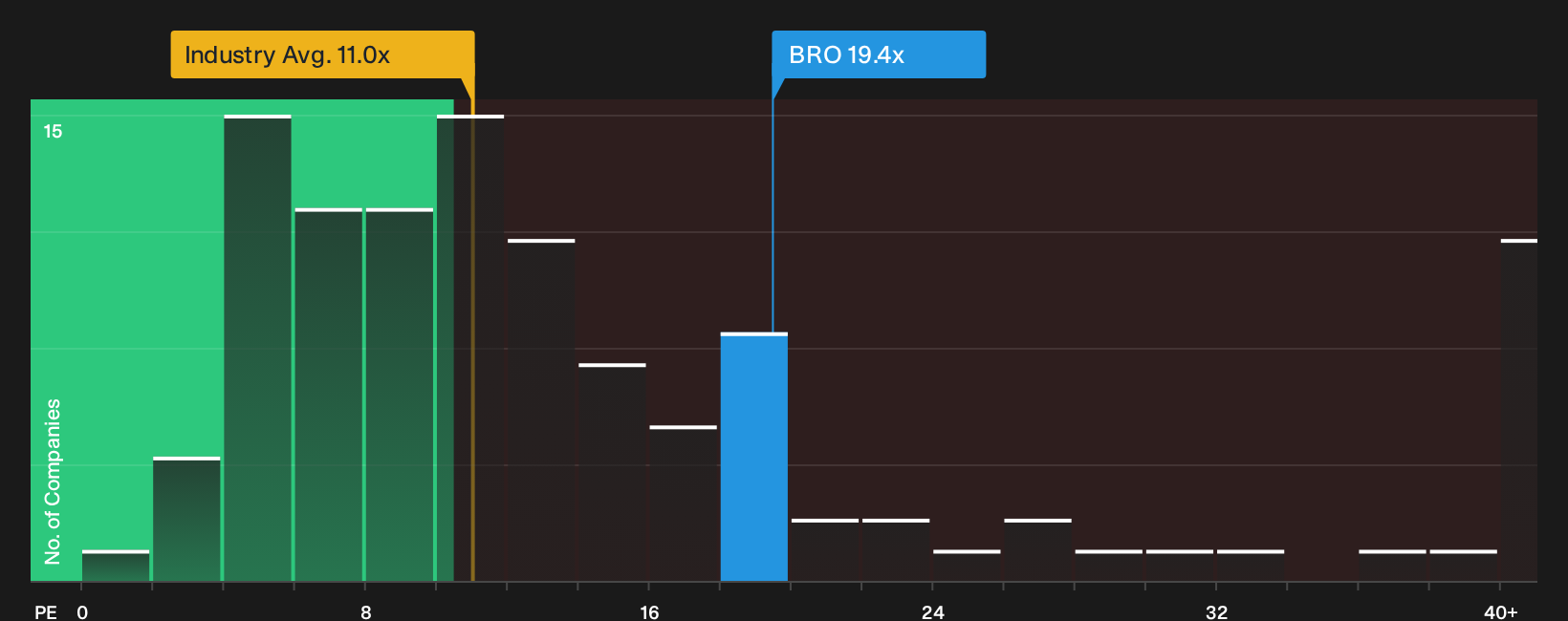 NYSE:BRO P/E Ratio as at Oct 2026