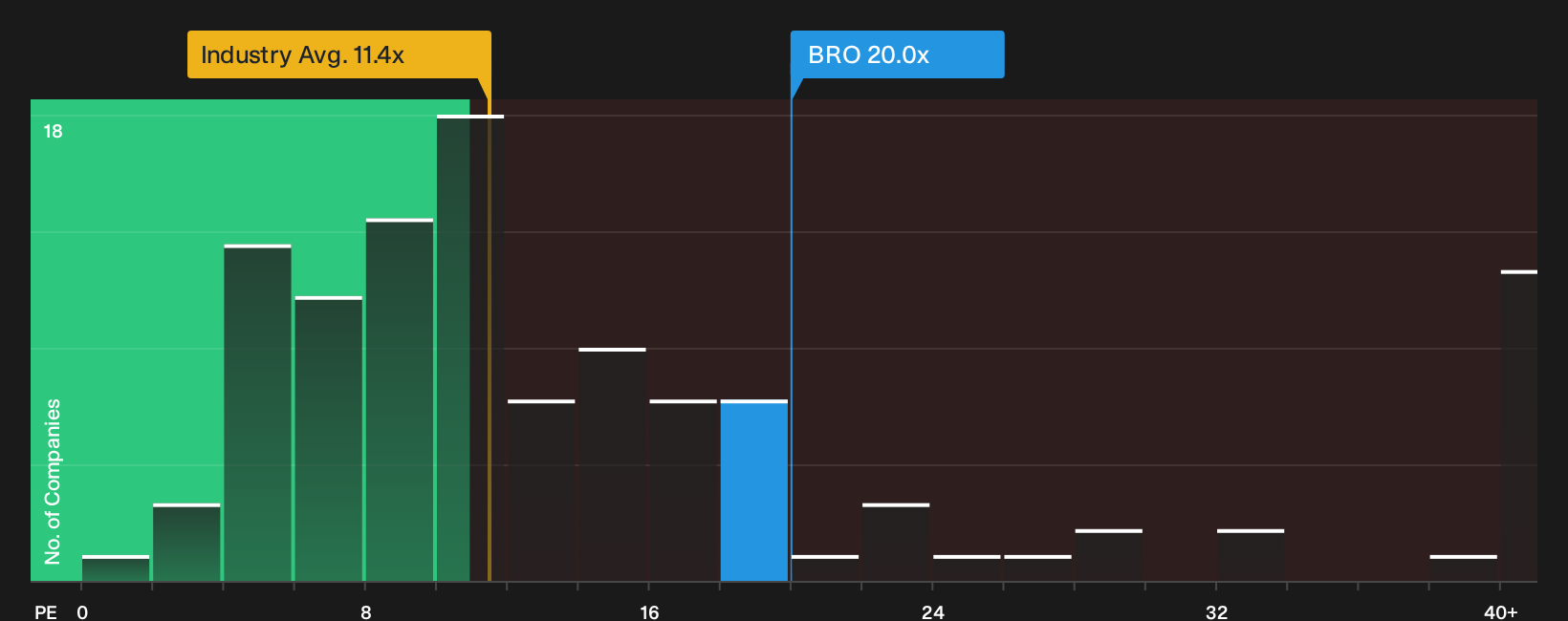 NYSE:BRO P/E Ratio as at Oct 2026