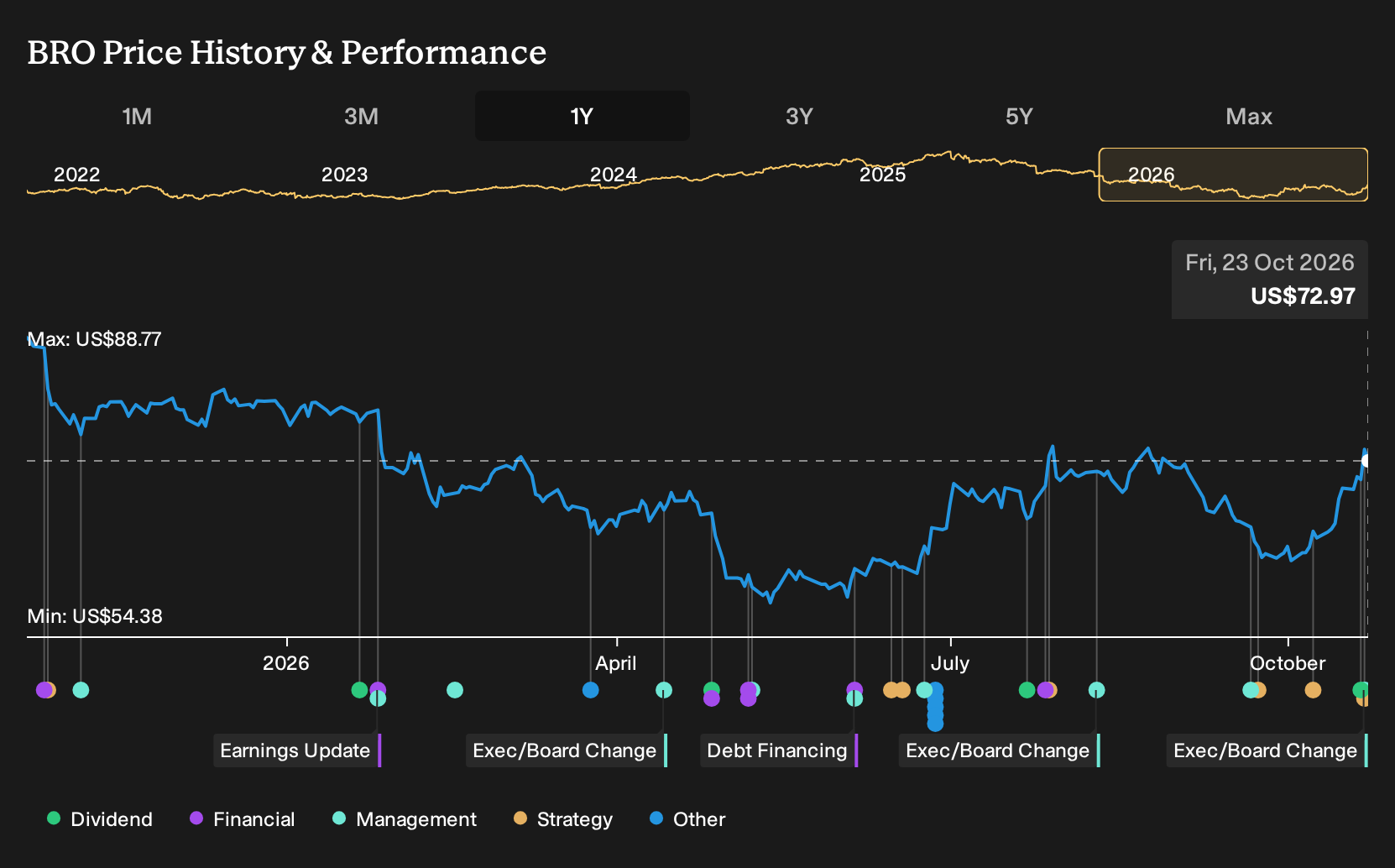 NYSE:BRO 1-Year Stock Price Chart