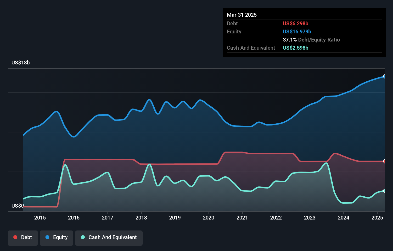 debt-equity-history-analysis