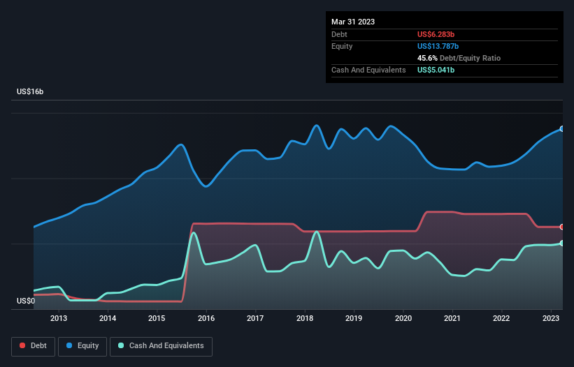 debt-equity-history-analysis