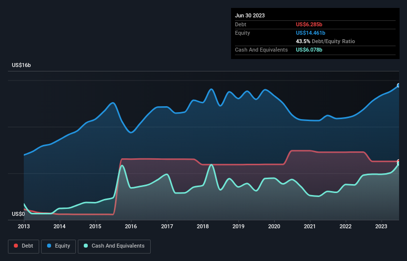 debt-equity-history-analysis