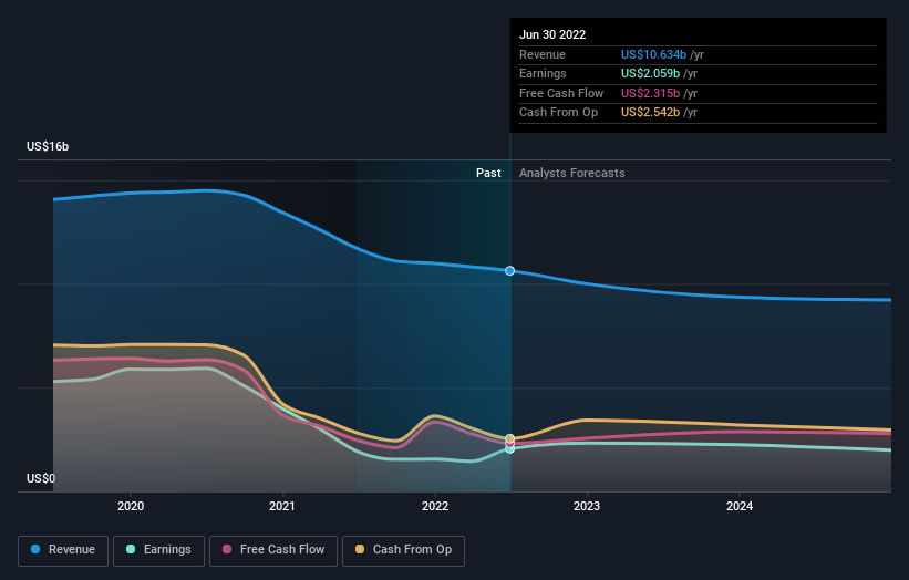 Biogen Inc.'s (NASDAQ:BIIB) Latest 6.5% Decline Adds To One-year Losses ...