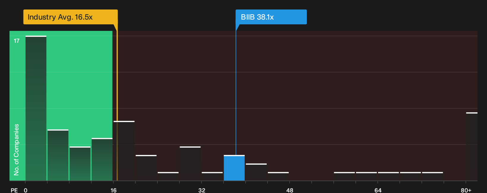 NasdaqGS:BIIB P/E Ratio as at Sep 2026
