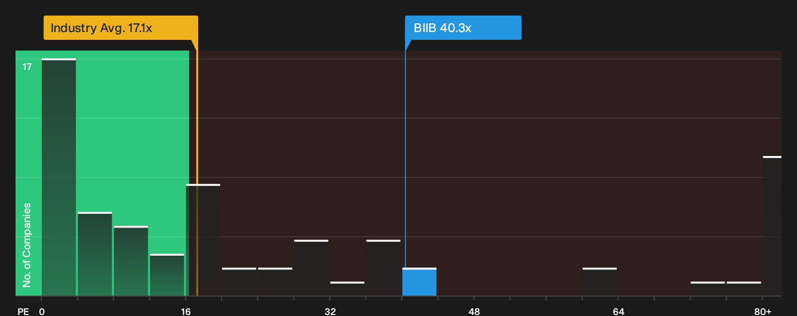 NasdaqGS:BIIB P/E Ratio as at Sep 2026