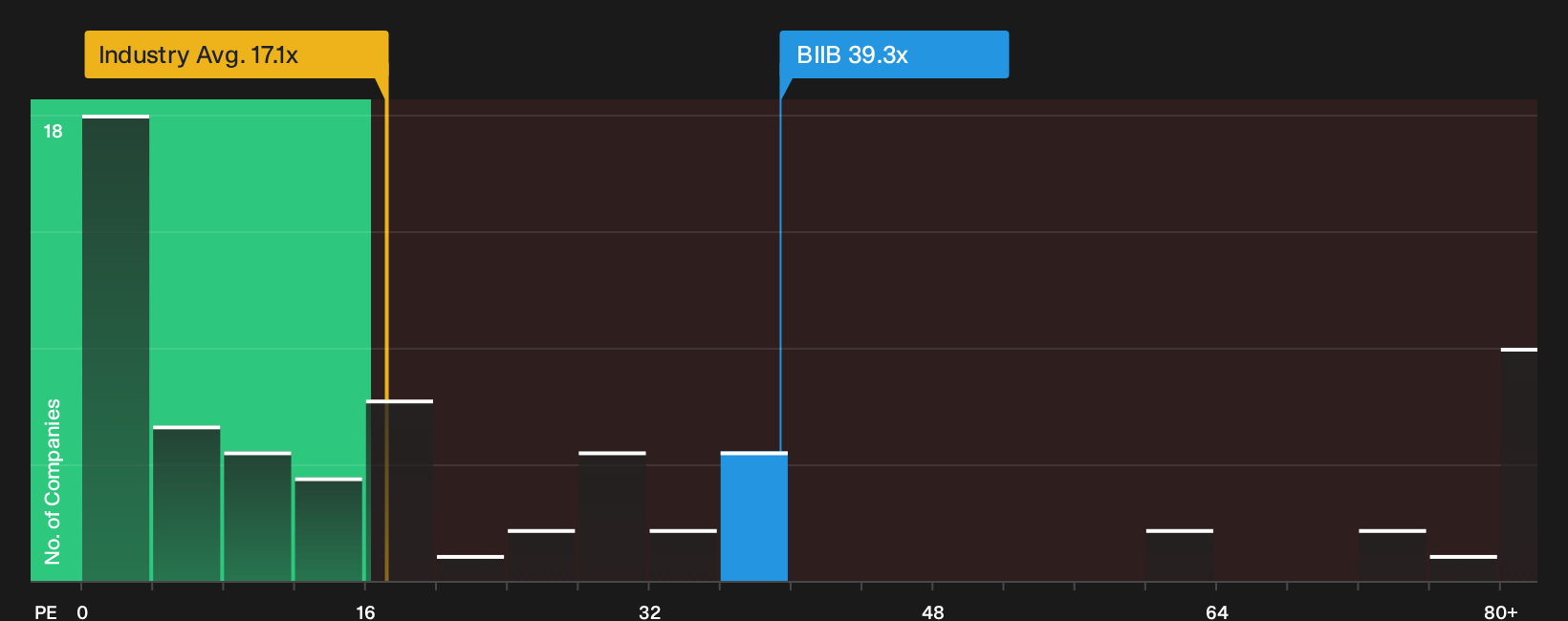 NasdaqGS:BIIB P/E Ratio as at Oct 2026