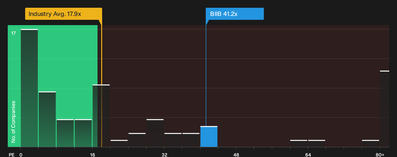 NasdaqGS:BIIB P/E Ratio as at Oct 2026