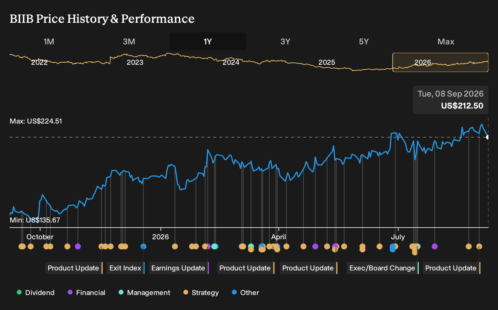 NasdaqGS:BIIB 1-Year Stock Price Chart