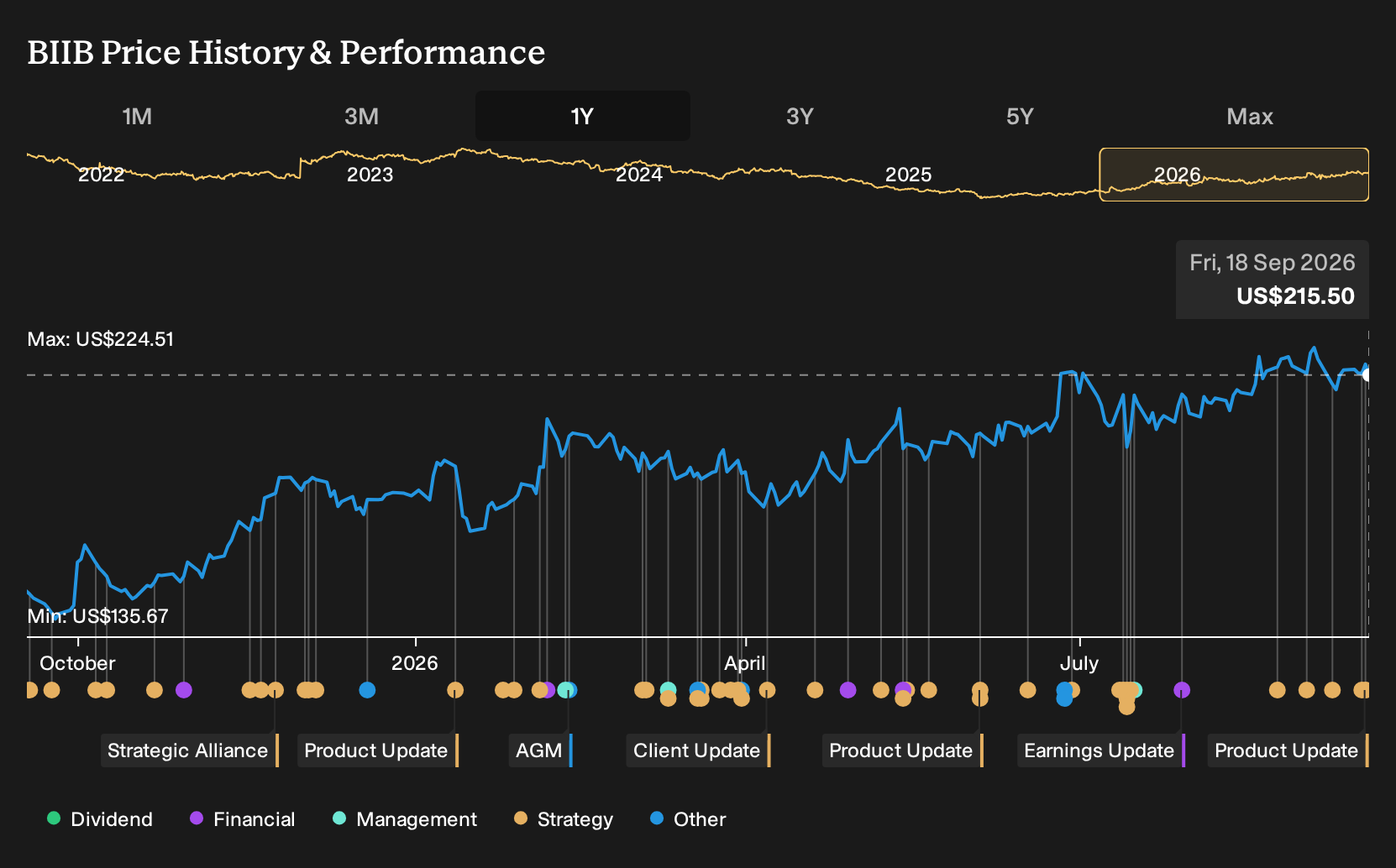 NasdaqGS:BIIB 1-Year Stock Price Chart