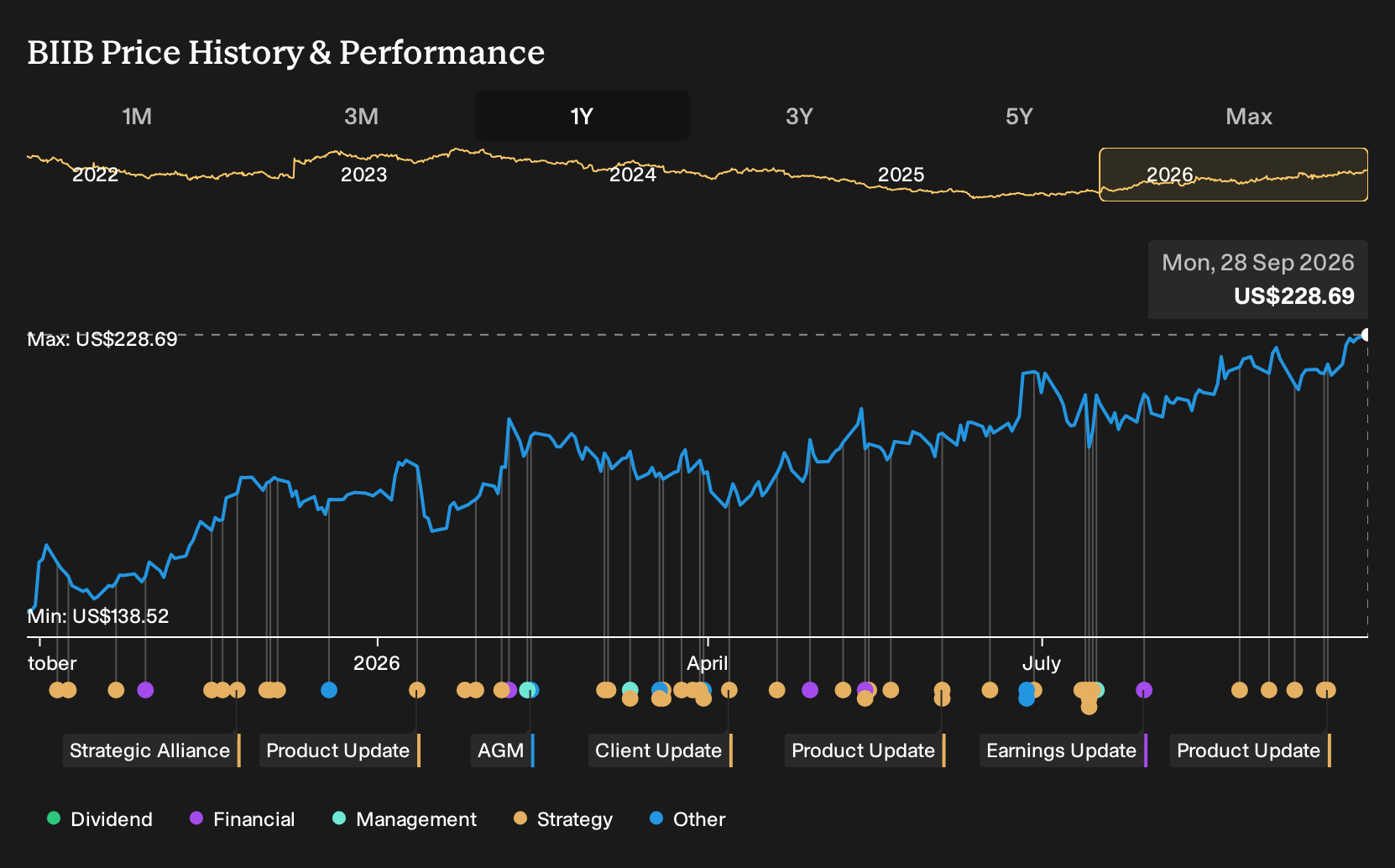 NasdaqGS:BIIB 1-Year Stock Price Chart