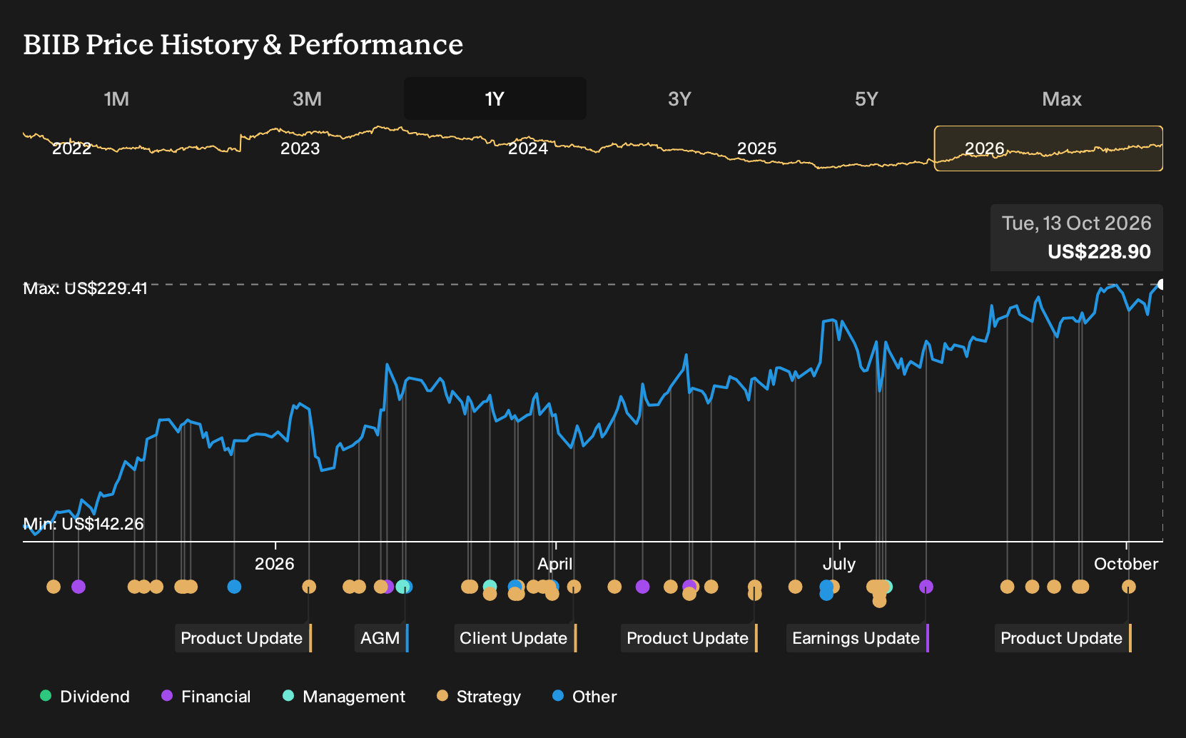 NasdaqGS:BIIB 1-Year Stock Price Chart