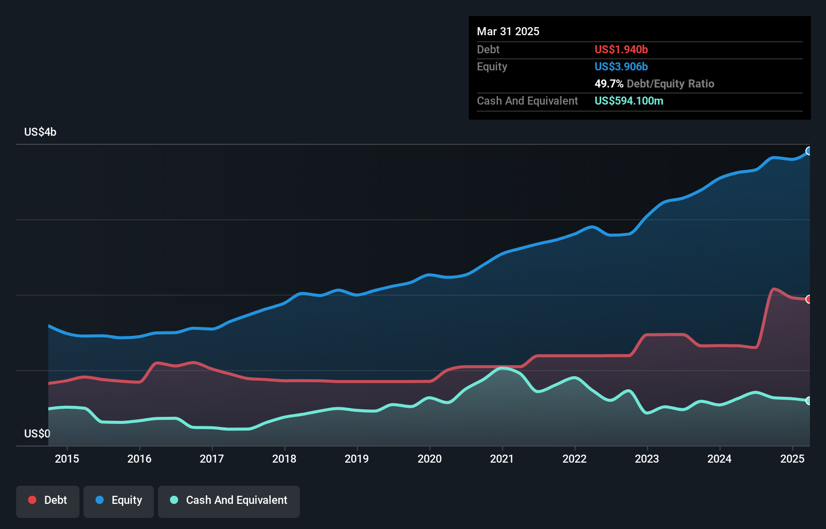 debt-equity-history-analysis