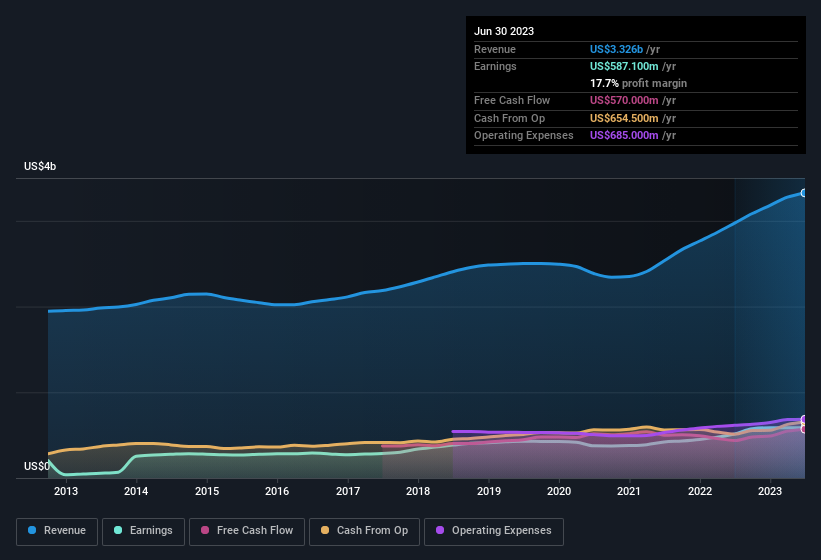 earnings-and-revenue-history