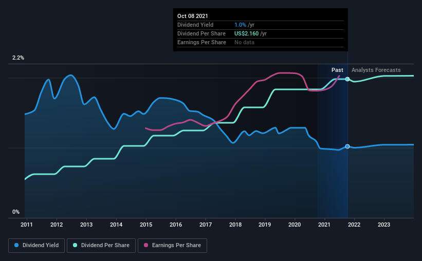 historic-dividend