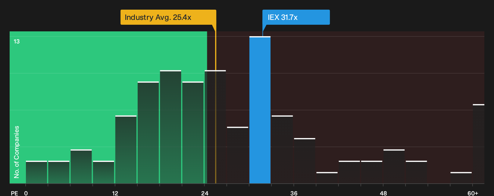 NYSE:IEX P/E Ratio as at Sep 2026