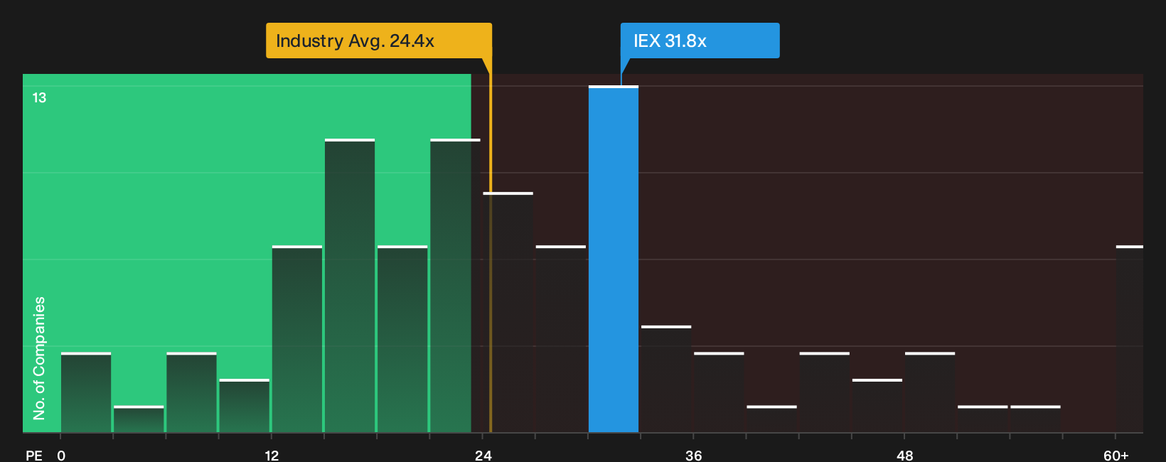 NYSE:IEX P/E Ratio as at Sep 2026