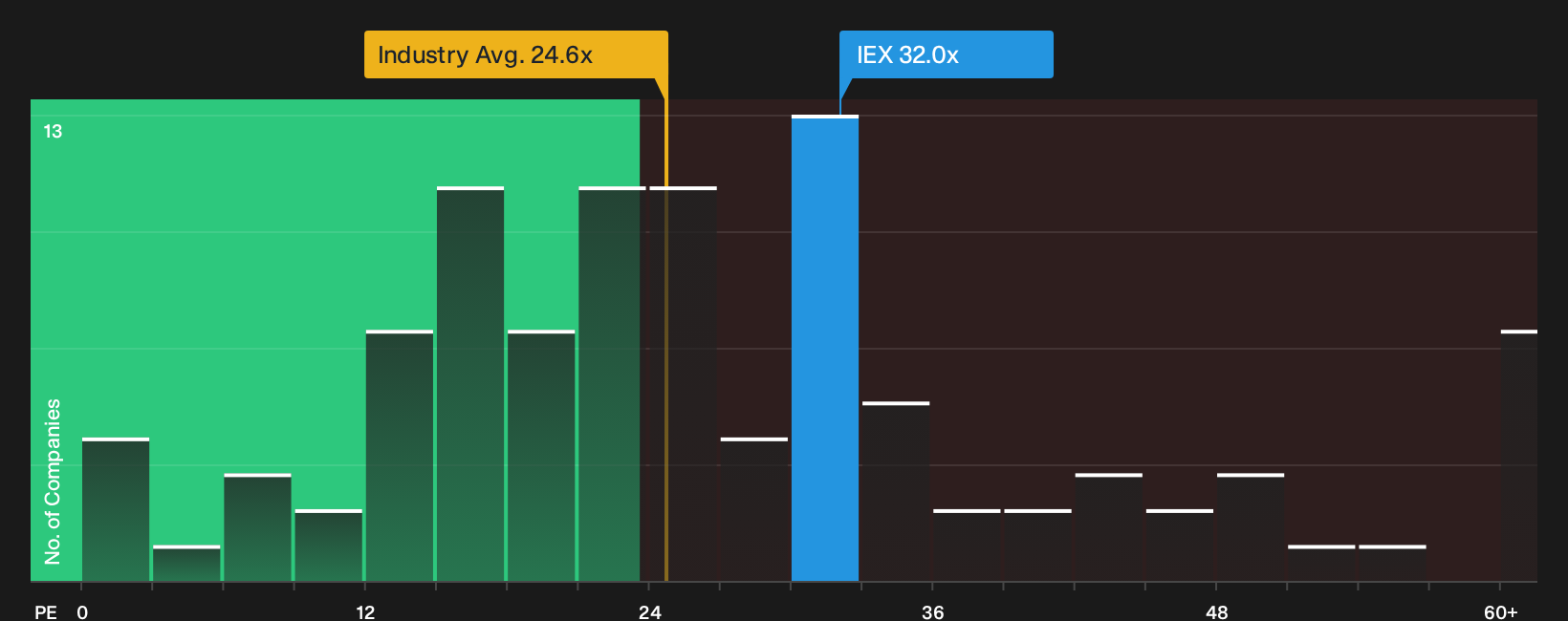 NYSE:IEX P/E Ratio as at Sep 2026