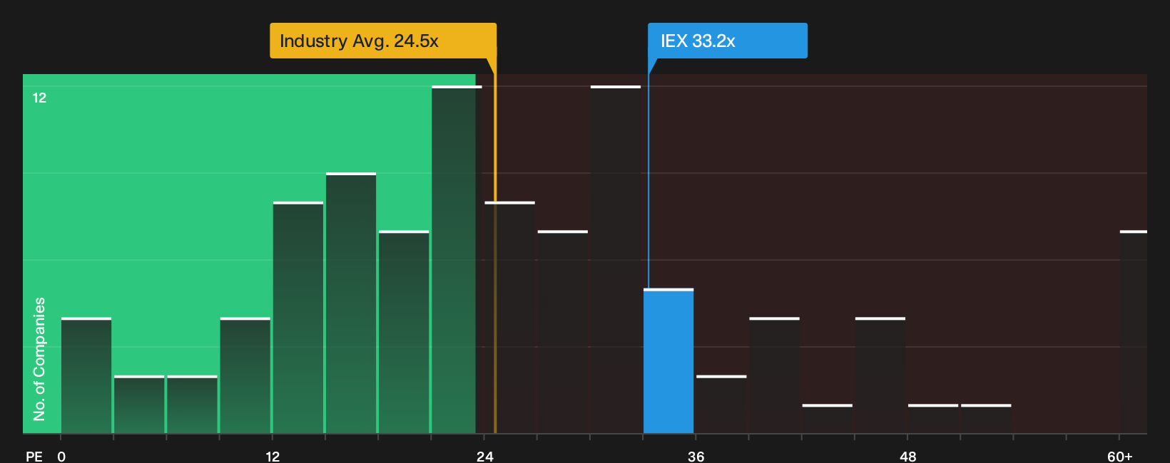 NYSE:IEX P/E Ratio as at Oct 2026