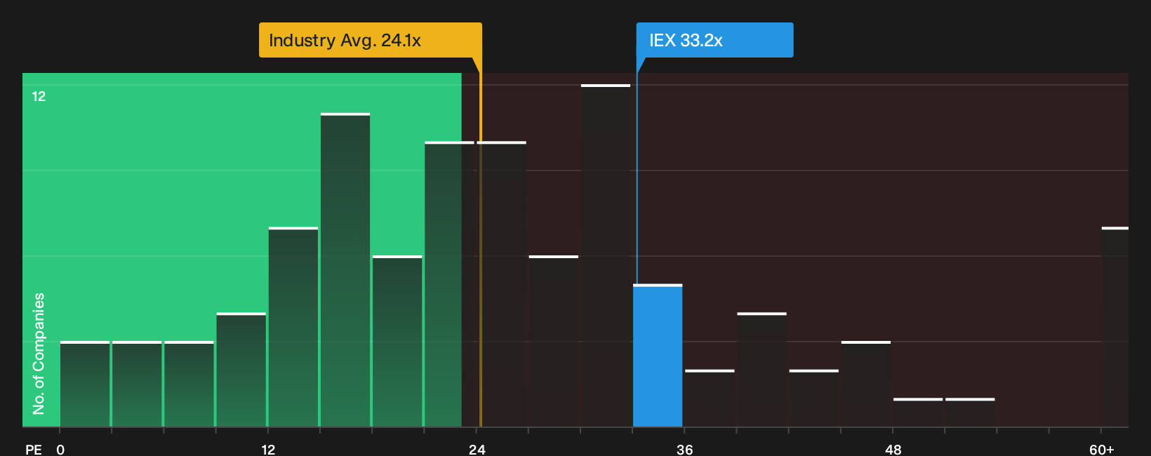 NYSE:IEX P/E Ratio as at Oct 2026
