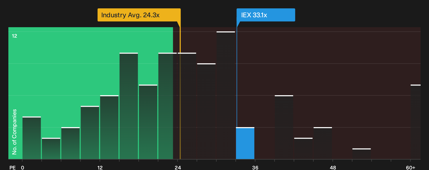 NYSE:IEX P/E Ratio as at Oct 2026