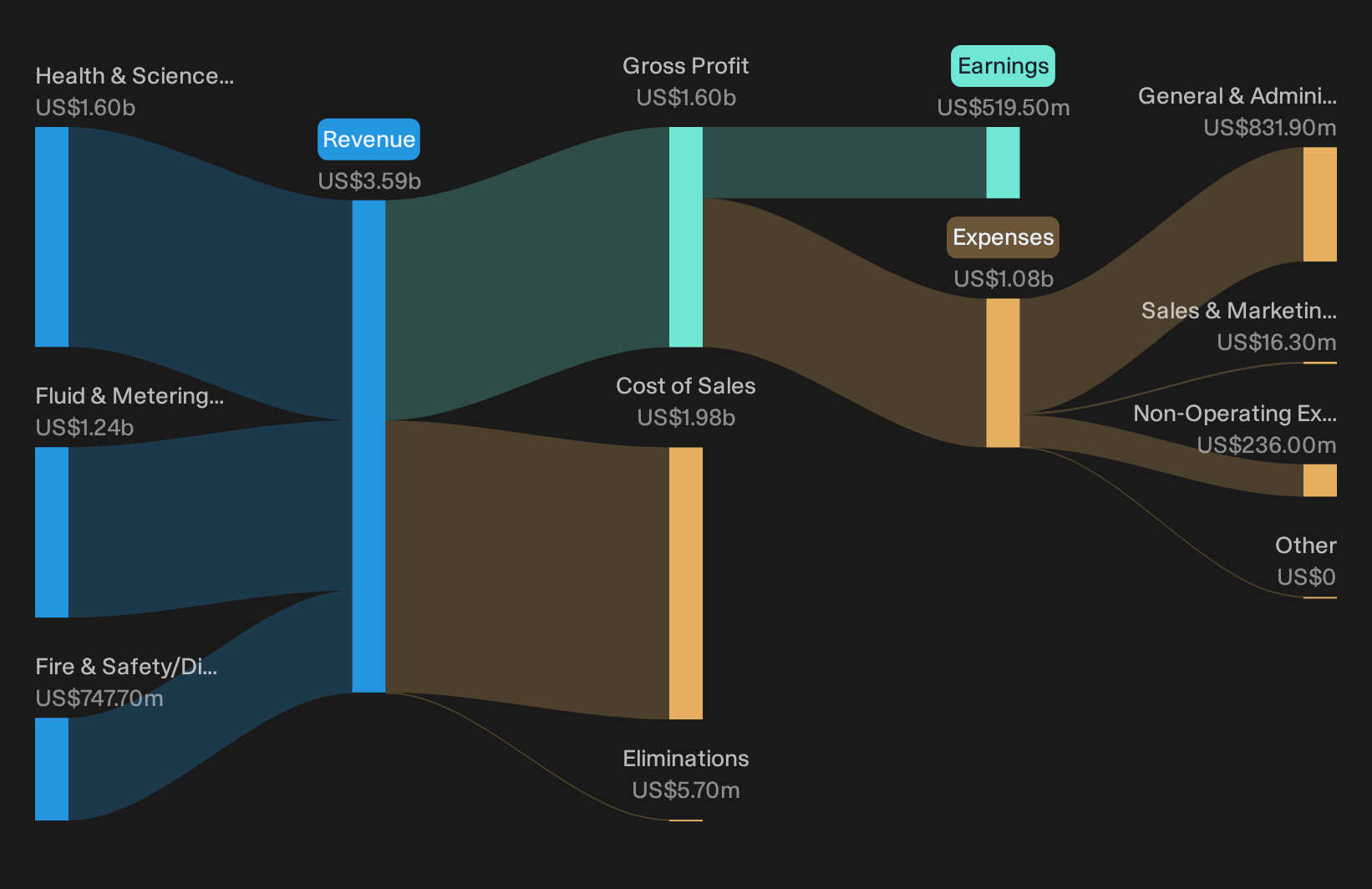 NYSE:IEX Revenue & Expenses Breakdown as at Sep 2026