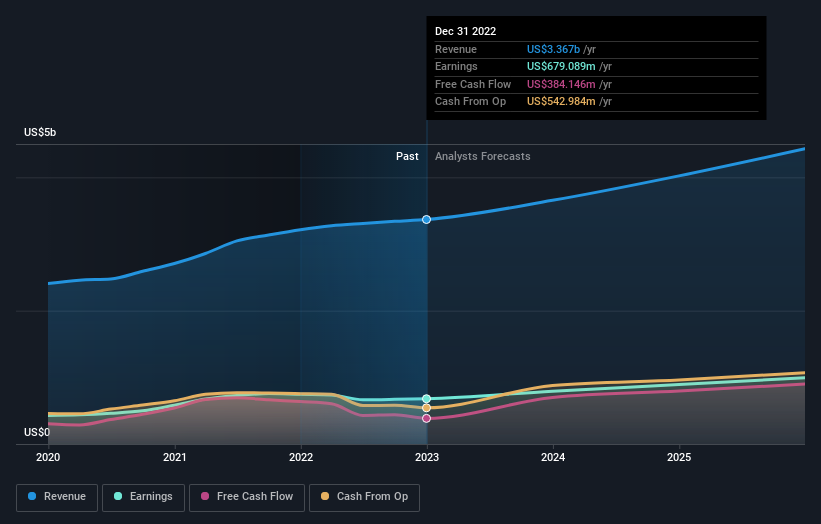 earnings-and-revenue-growth