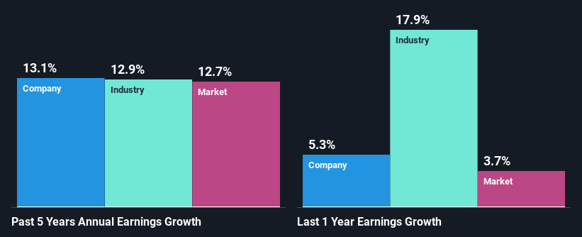 past-earnings-growth