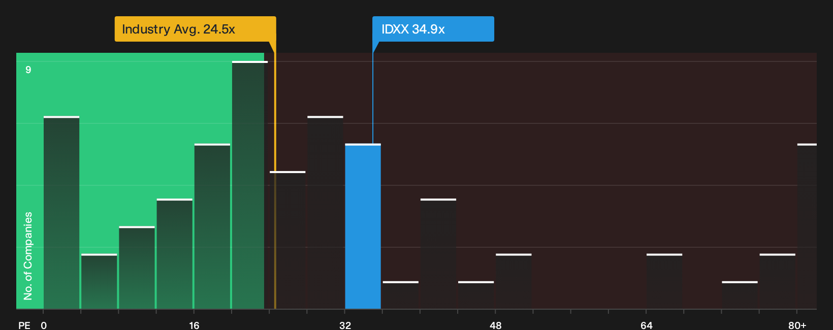 NasdaqGS:IDXX P/E Ratio as at Sep 2026