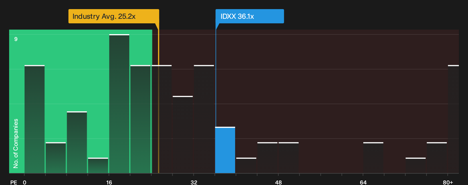 NasdaqGS:IDXX P/E Ratio as at Sep 2026
