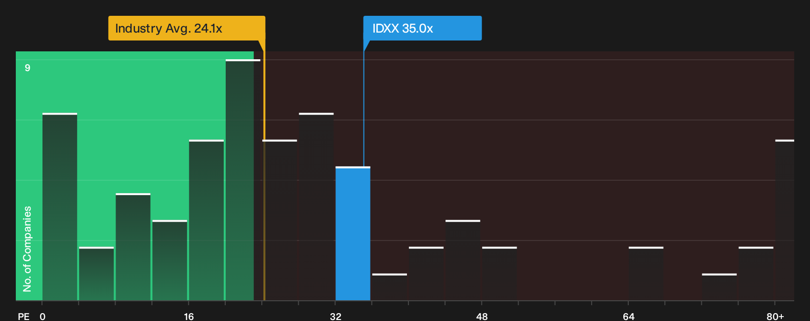 NasdaqGS:IDXX P/E Ratio as at Oct 2026