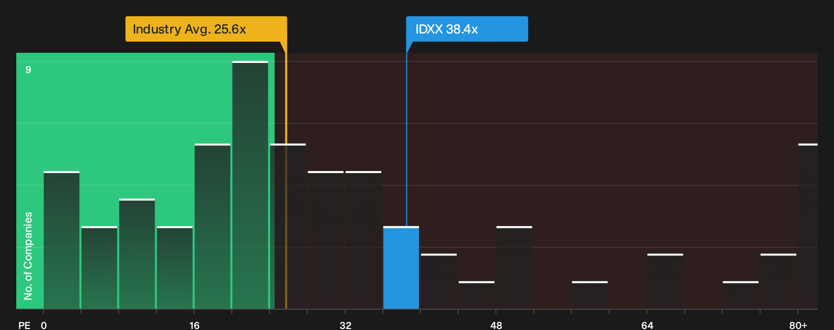 NasdaqGS:IDXX P/E Ratio as at Oct 2026