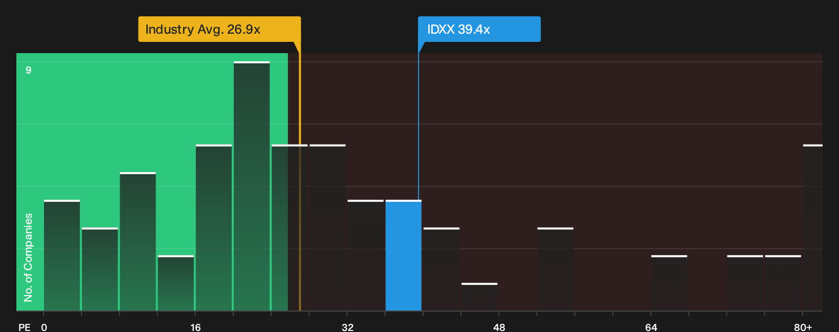 NasdaqGS:IDXX P/E Ratio as at Oct 2026