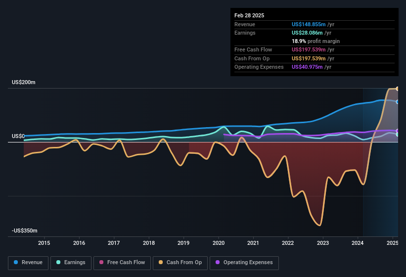 earnings-and-revenue-history