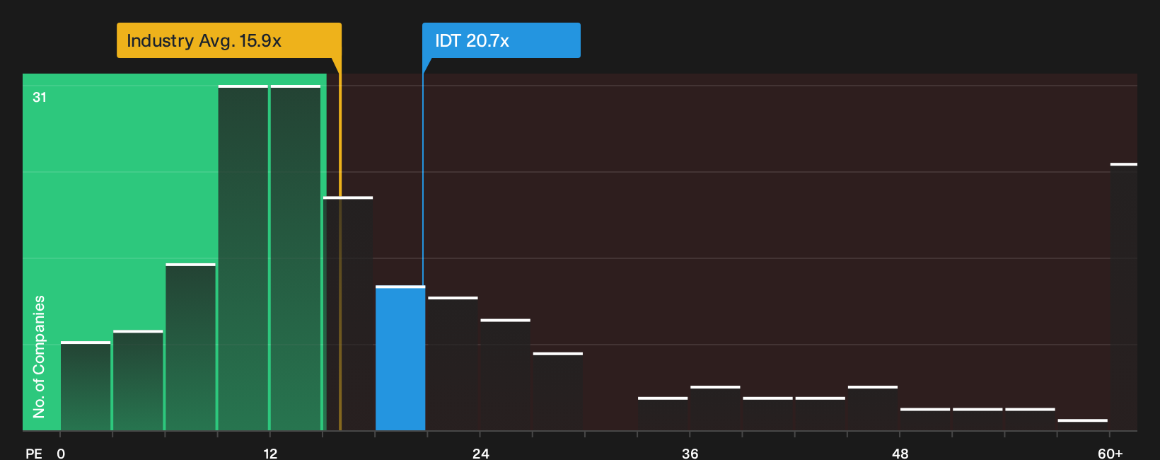 NYSE:IDT P/E Ratio as at Sep 2026