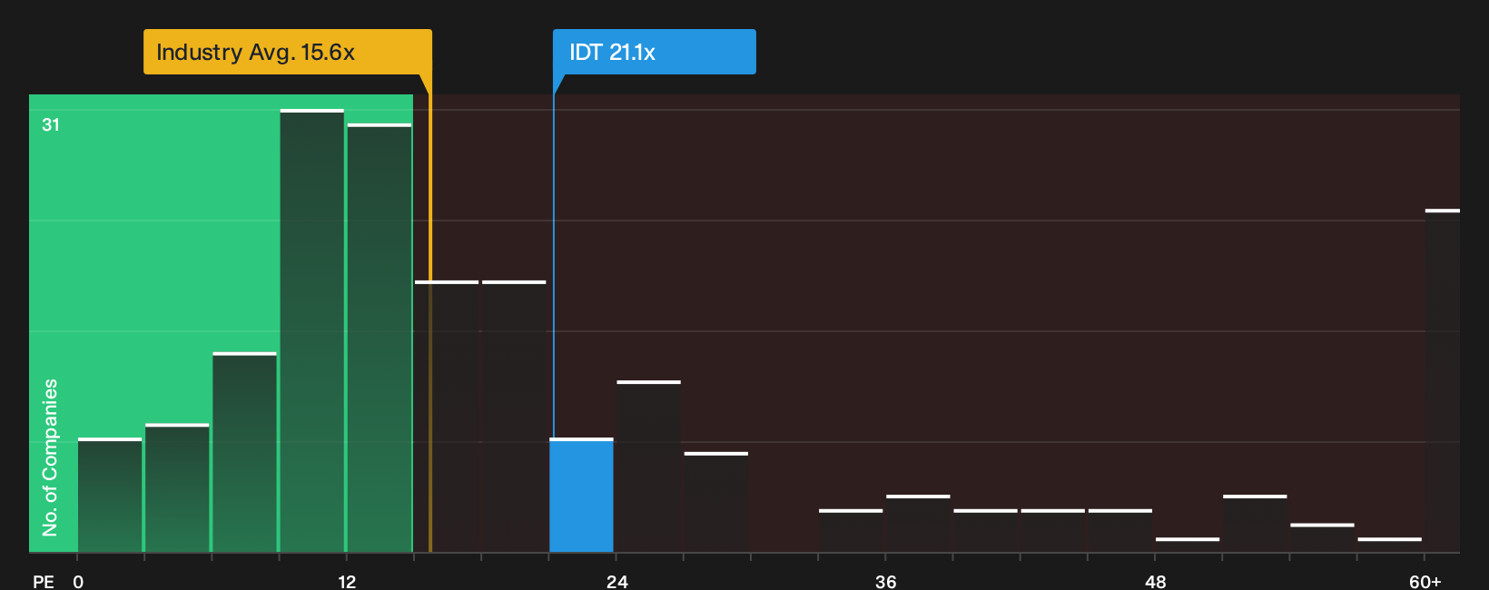 NYSE:IDT P/E Ratio as at Sep 2026