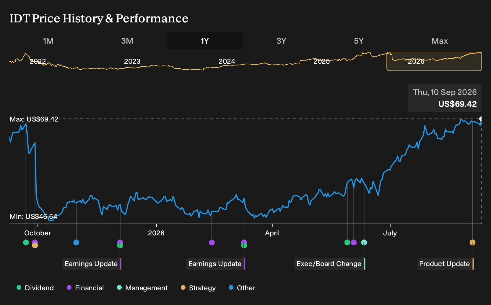 NYSE:IDT 1-Year Stock Price Chart