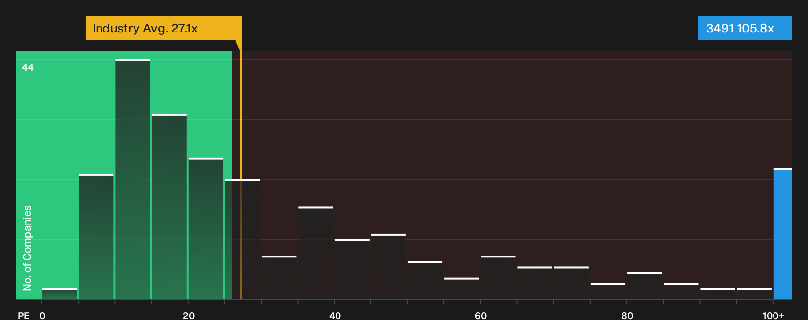 TPEX:3491 P/E Ratio as at Oct 2026