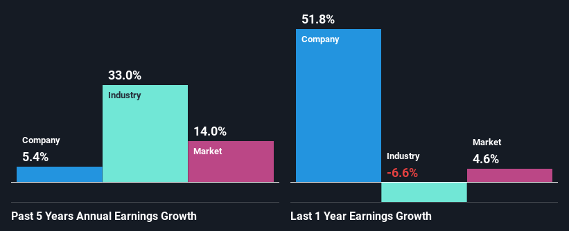 past-earnings-growth