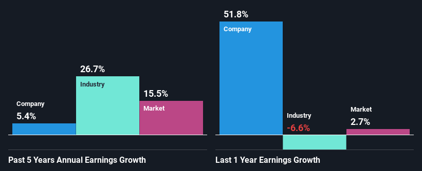 past-earnings-growth