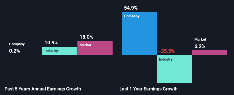 past-earnings-growth