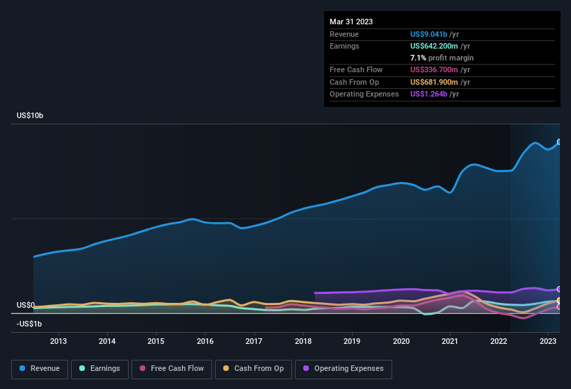 earnings-and-revenue-history