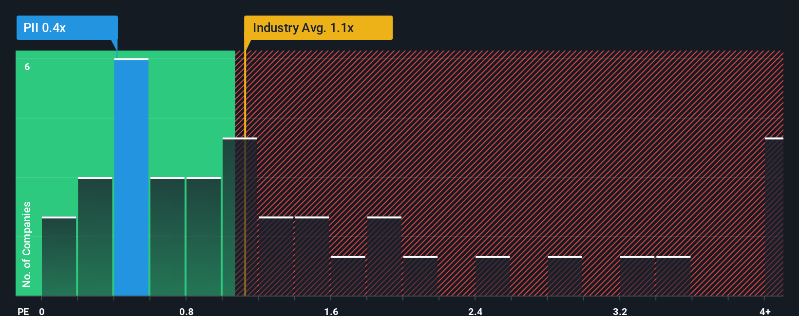 ps-multiple-vs-industry