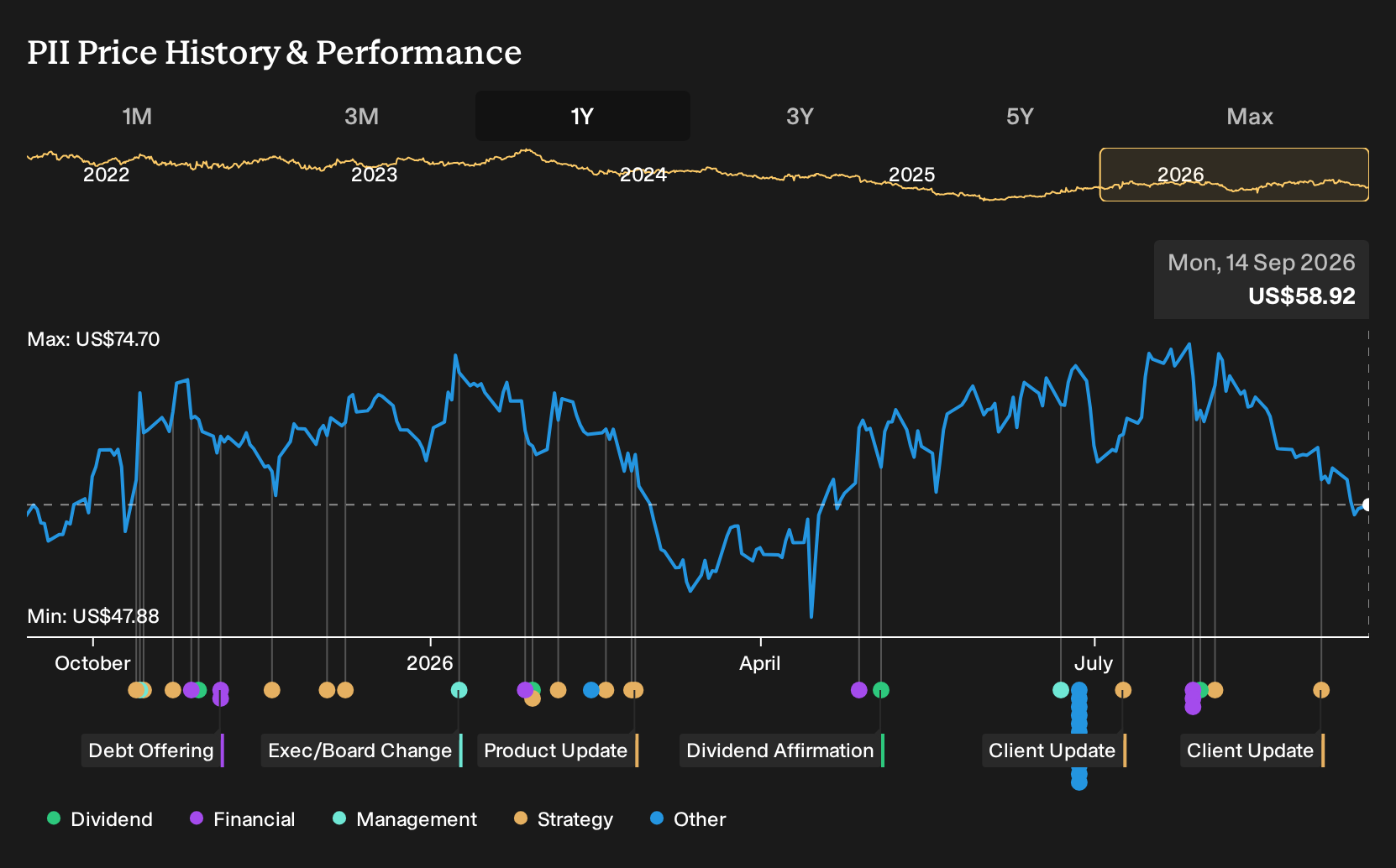 NYSE:PII 1-Year Stock Price Chart