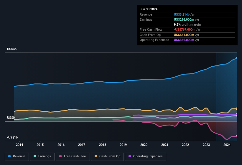 earnings-and-revenue-history